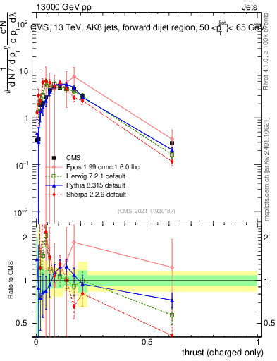 Plot of j.thrust.c in 13000 GeV pp collisions