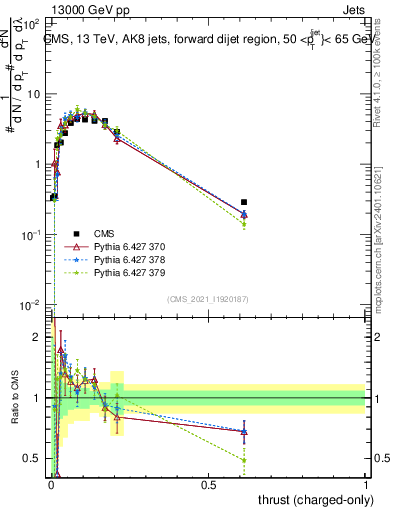 Plot of j.thrust.c in 13000 GeV pp collisions
