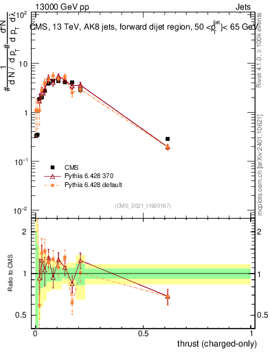 Plot of j.thrust.c in 13000 GeV pp collisions