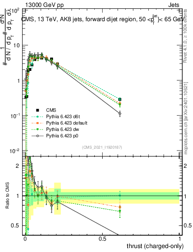 Plot of j.thrust.c in 13000 GeV pp collisions