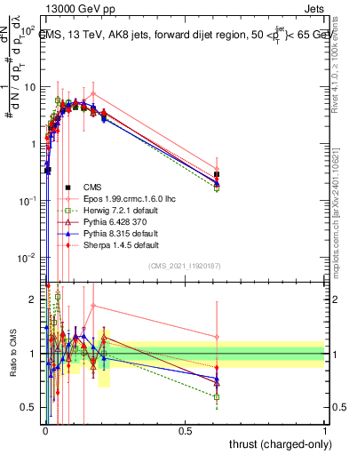 Plot of j.thrust.c in 13000 GeV pp collisions