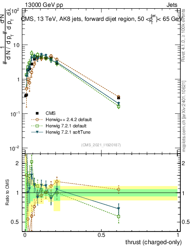 Plot of j.thrust.c in 13000 GeV pp collisions