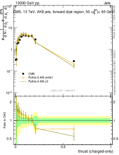 Plot of j.thrust.c in 13000 GeV pp collisions