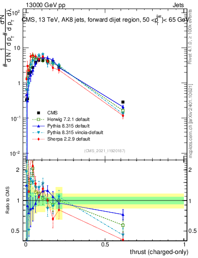 Plot of j.thrust.c in 13000 GeV pp collisions
