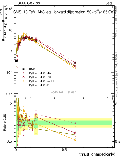 Plot of j.thrust.c in 13000 GeV pp collisions