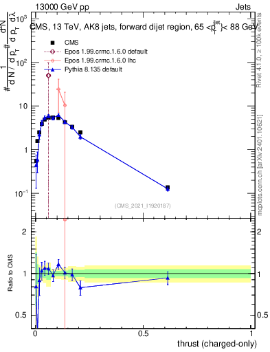 Plot of j.thrust.c in 13000 GeV pp collisions