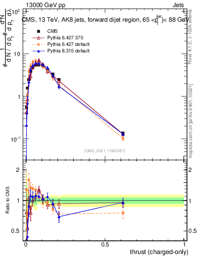 Plot of j.thrust.c in 13000 GeV pp collisions
