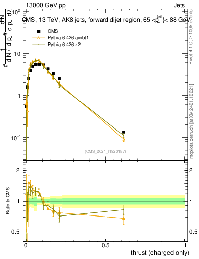 Plot of j.thrust.c in 13000 GeV pp collisions