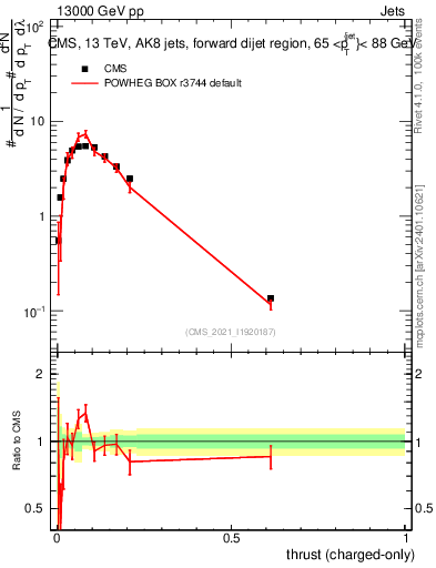 Plot of j.thrust.c in 13000 GeV pp collisions