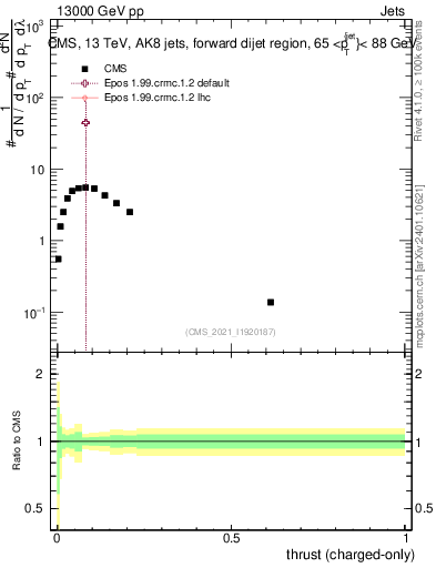Plot of j.thrust.c in 13000 GeV pp collisions