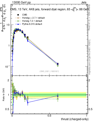 Plot of j.thrust.c in 13000 GeV pp collisions