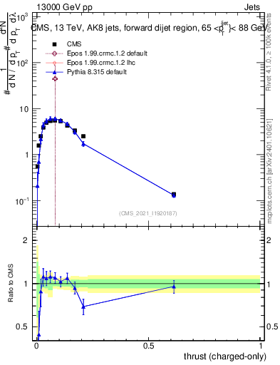 Plot of j.thrust.c in 13000 GeV pp collisions