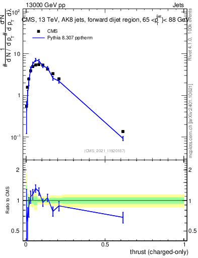 Plot of j.thrust.c in 13000 GeV pp collisions