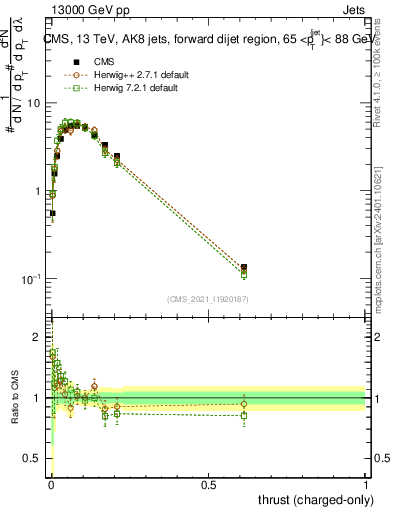 Plot of j.thrust.c in 13000 GeV pp collisions