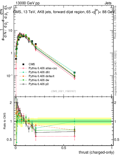 Plot of j.thrust.c in 13000 GeV pp collisions