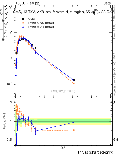 Plot of j.thrust.c in 13000 GeV pp collisions