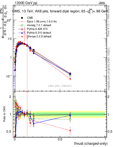 Plot of j.thrust.c in 13000 GeV pp collisions