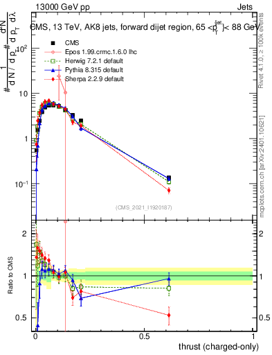 Plot of j.thrust.c in 13000 GeV pp collisions