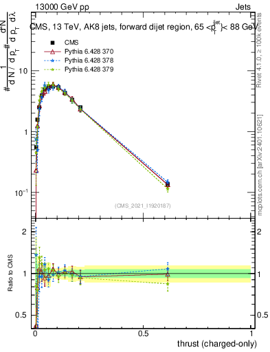 Plot of j.thrust.c in 13000 GeV pp collisions