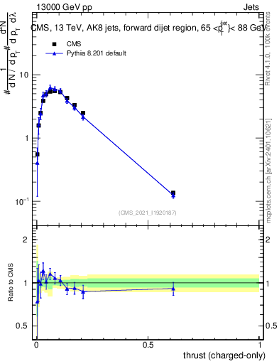 Plot of j.thrust.c in 13000 GeV pp collisions