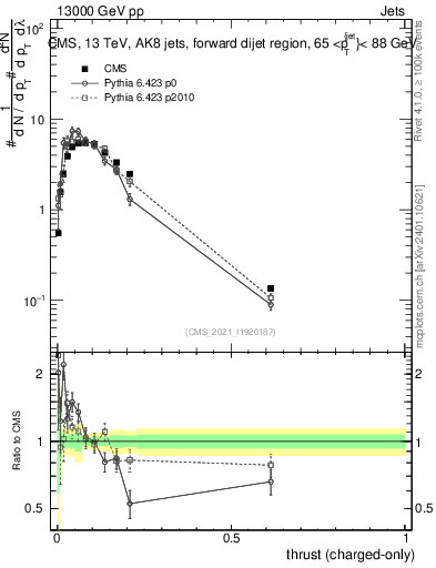 Plot of j.thrust.c in 13000 GeV pp collisions