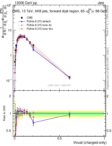 Plot of j.thrust.c in 13000 GeV pp collisions