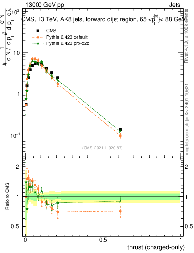 Plot of j.thrust.c in 13000 GeV pp collisions
