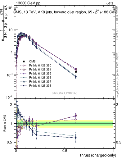 Plot of j.thrust.c in 13000 GeV pp collisions