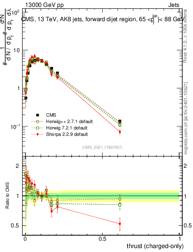 Plot of j.thrust.c in 13000 GeV pp collisions