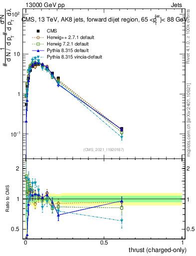 Plot of j.thrust.c in 13000 GeV pp collisions