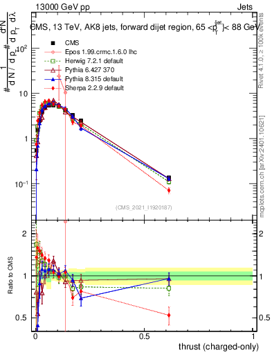 Plot of j.thrust.c in 13000 GeV pp collisions