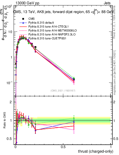 Plot of j.thrust.c in 13000 GeV pp collisions