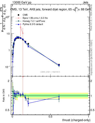 Plot of j.thrust.c in 13000 GeV pp collisions