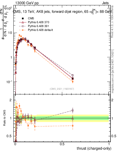Plot of j.thrust.c in 13000 GeV pp collisions