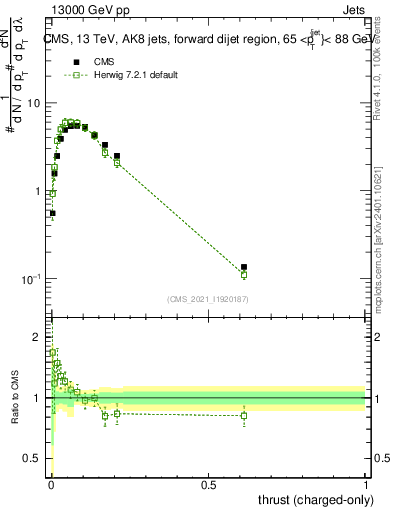 Plot of j.thrust.c in 13000 GeV pp collisions