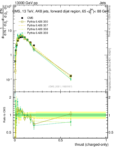 Plot of j.thrust.c in 13000 GeV pp collisions