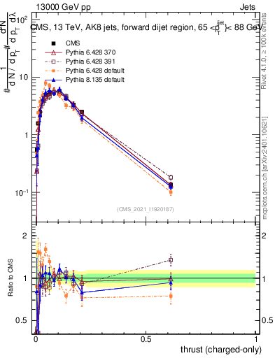Plot of j.thrust.c in 13000 GeV pp collisions