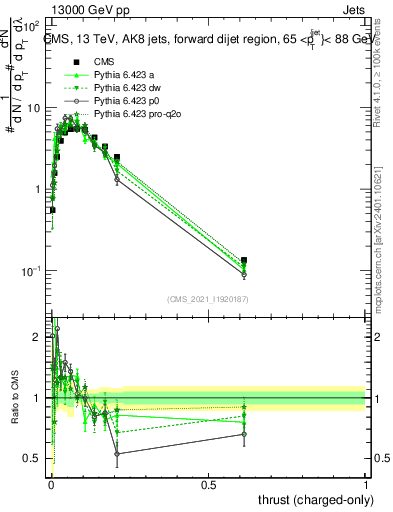 Plot of j.thrust.c in 13000 GeV pp collisions