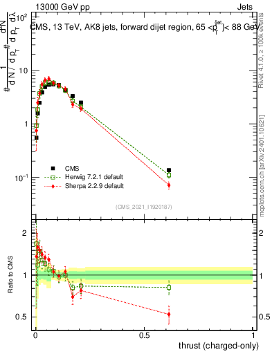 Plot of j.thrust.c in 13000 GeV pp collisions
