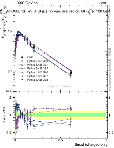 Plot of j.thrust.c in 13000 GeV pp collisions