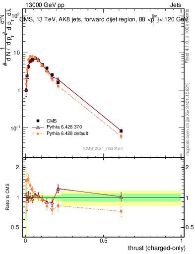 Plot of j.thrust.c in 13000 GeV pp collisions