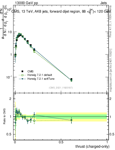 Plot of j.thrust.c in 13000 GeV pp collisions
