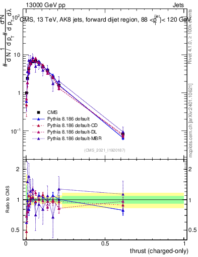 Plot of j.thrust.c in 13000 GeV pp collisions