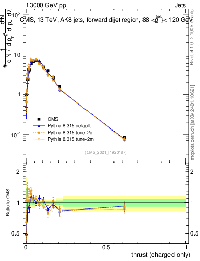 Plot of j.thrust.c in 13000 GeV pp collisions