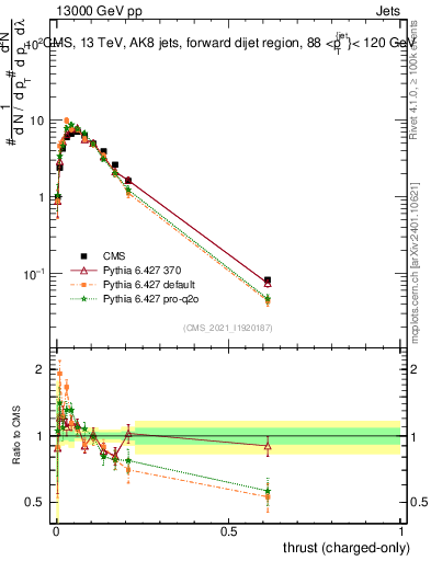 Plot of j.thrust.c in 13000 GeV pp collisions