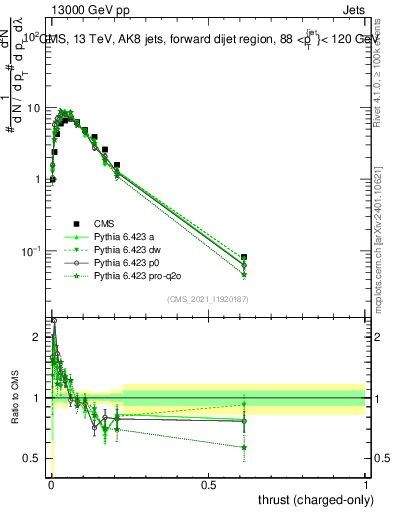Plot of j.thrust.c in 13000 GeV pp collisions