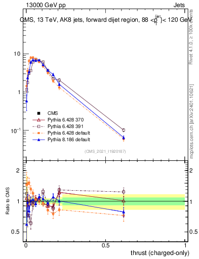 Plot of j.thrust.c in 13000 GeV pp collisions