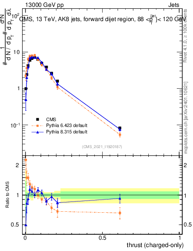 Plot of j.thrust.c in 13000 GeV pp collisions