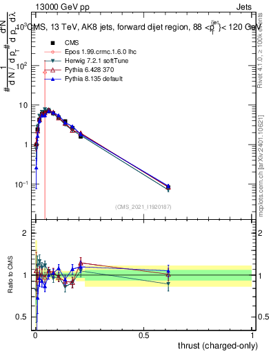 Plot of j.thrust.c in 13000 GeV pp collisions