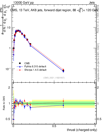Plot of j.thrust.c in 13000 GeV pp collisions